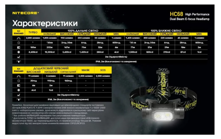 Ліхтар Nitecore HC68 SST-40 18650 2000Lm + червоне світло 6-1462 фото